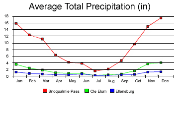 Average total precipitation