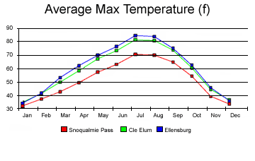 Average max temperature